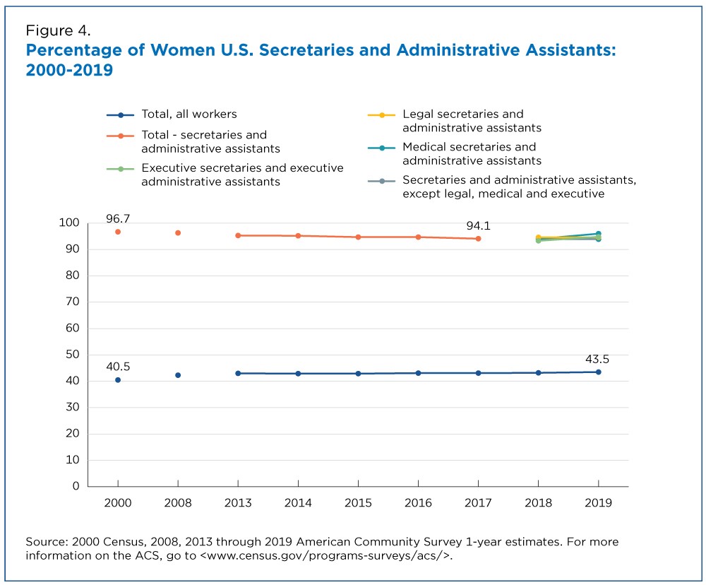 Percentage of Women U.S. Secretaries and Administrative Assistants: 2000-2019