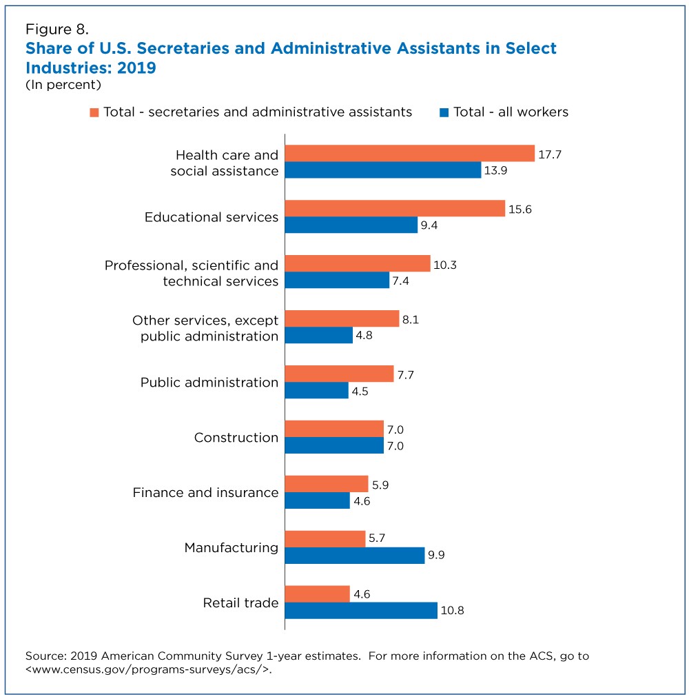 Share of U.S. Secretaries and Administrative Assistants in Select Industries: 2019