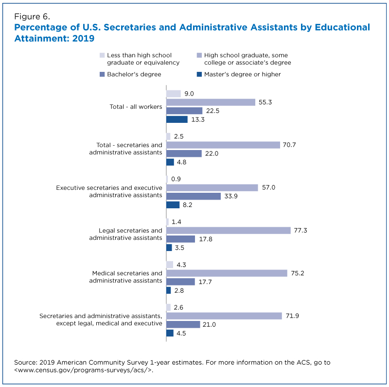 Percentage of U.S. Secretaries and Administrative Assistants by Educational Attainment: 2019