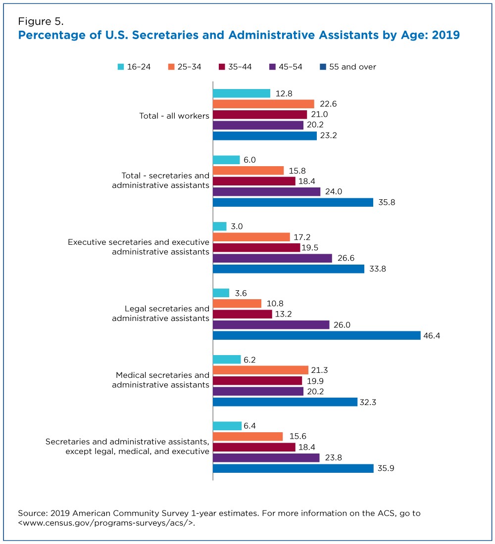Percentage of U.S. Secretaries and Administrative Assistants by Age: 2019