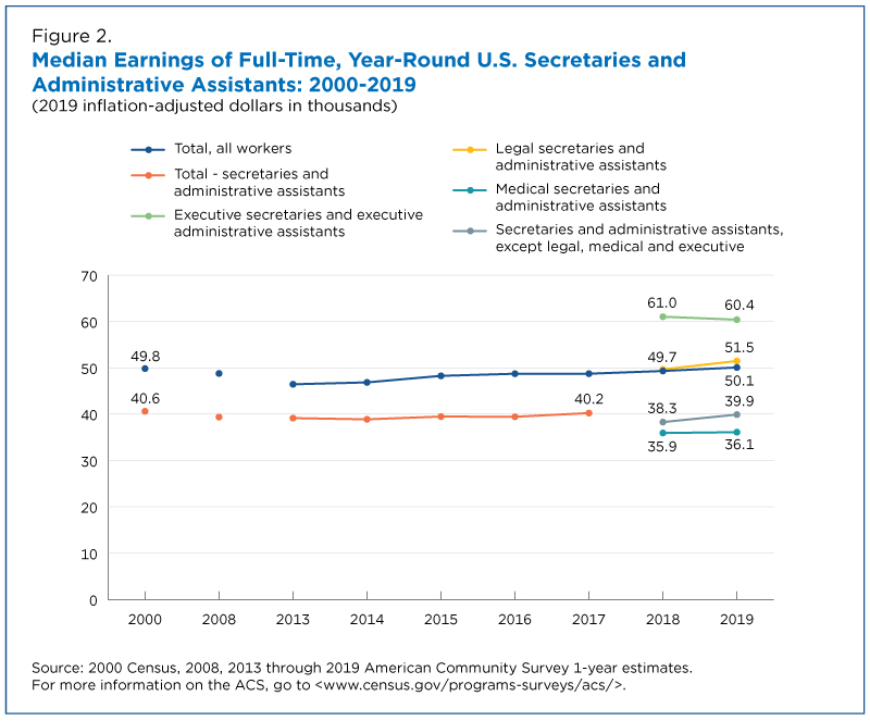 Median Earnings of Full-Time, Year-Round U.S. Secretaries and Administrative Assistants: 2000-2019