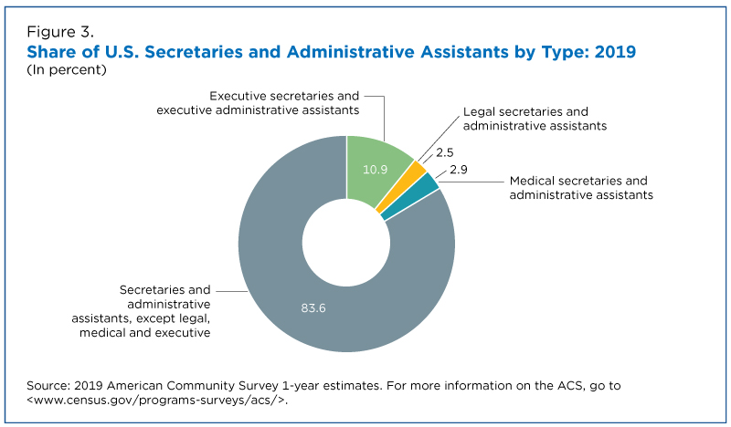 Share of U.S. Secretaries and Administrative Assistants by Type: 2019