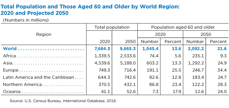 Total Population and Those Aged 60 and Older by World Region: 2020 and Projected 2050