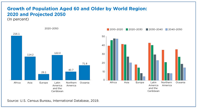 Growth of Population Aged 60 and Older by World Region: 2020 and Projected 2050