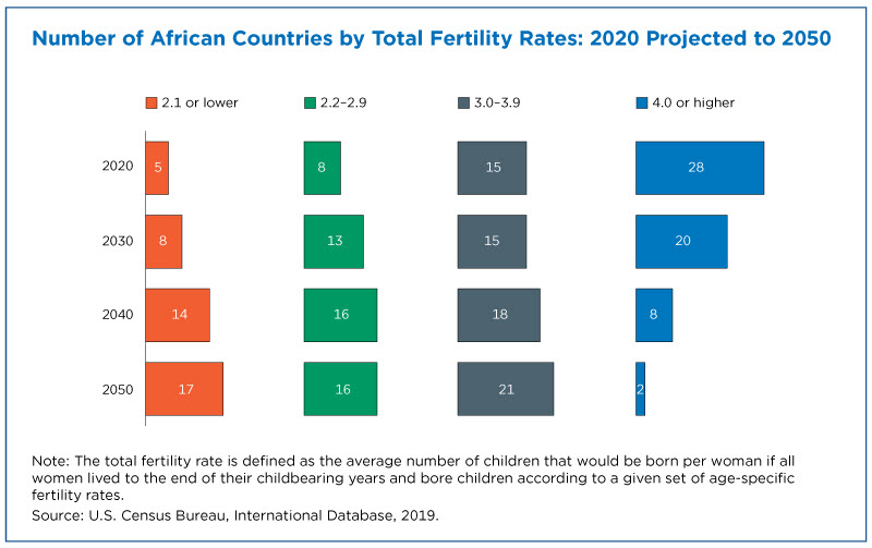 Number of African Countries by Total Fertility Rates: 2020 Projected to 2050