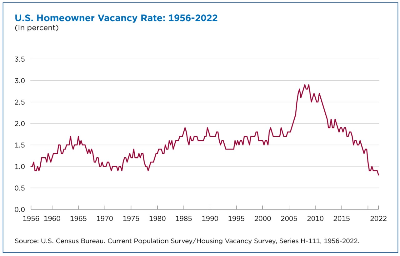 U.S. Homeowner Vacancy Rate: 1956-2022