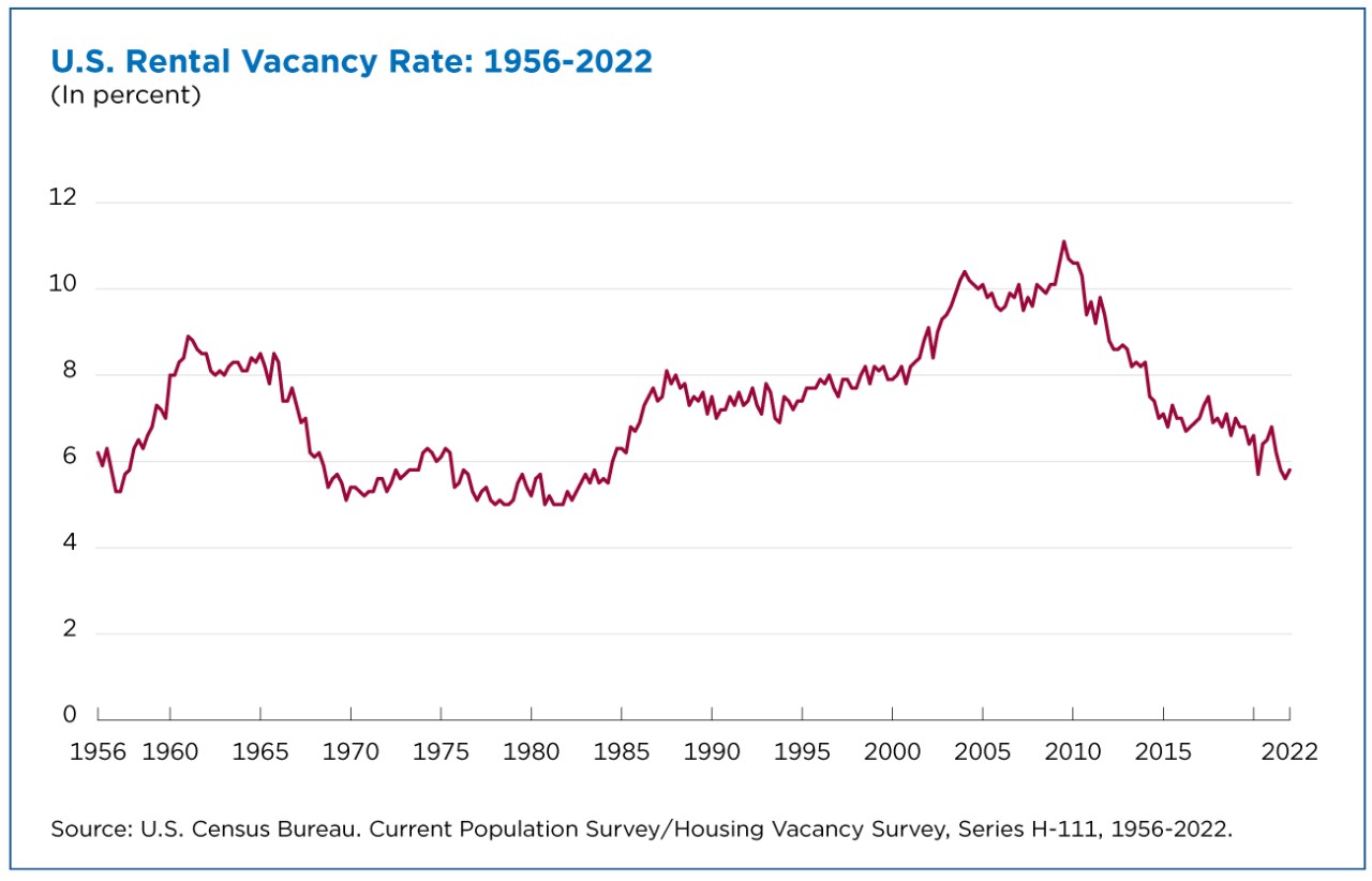 U.S. Rental Vacancy Rate: 1956-2022