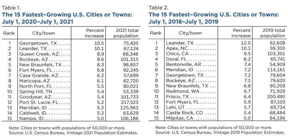The 15 Fastest-Growing U.S. Cities or Towns - Tables 1 and 2