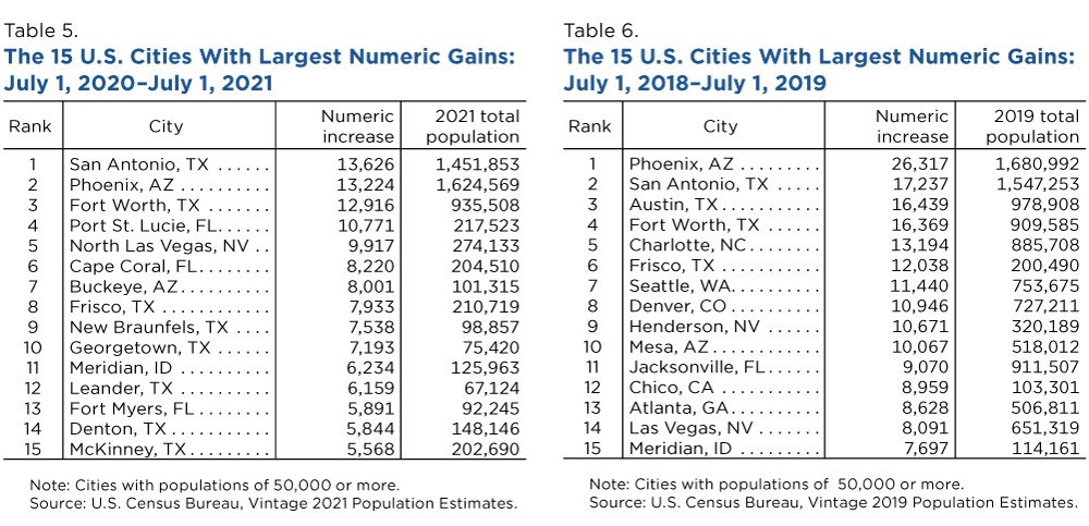 The 15 U.S. Cities With Largest Numeric Gains - Tables 5 and 6