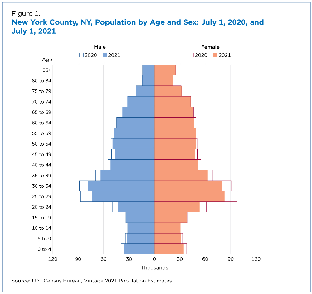 Figure 1: New York County, NY, Population by Age and Sex: July 1, 2020, and July 1, 2021
