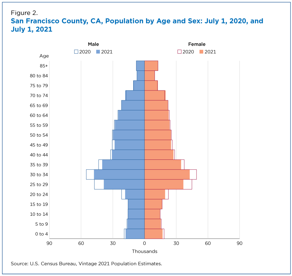 Figure 2. San Francisco County, CA, Population by Age and Sex: July 1, 2020, and July 1, 2021