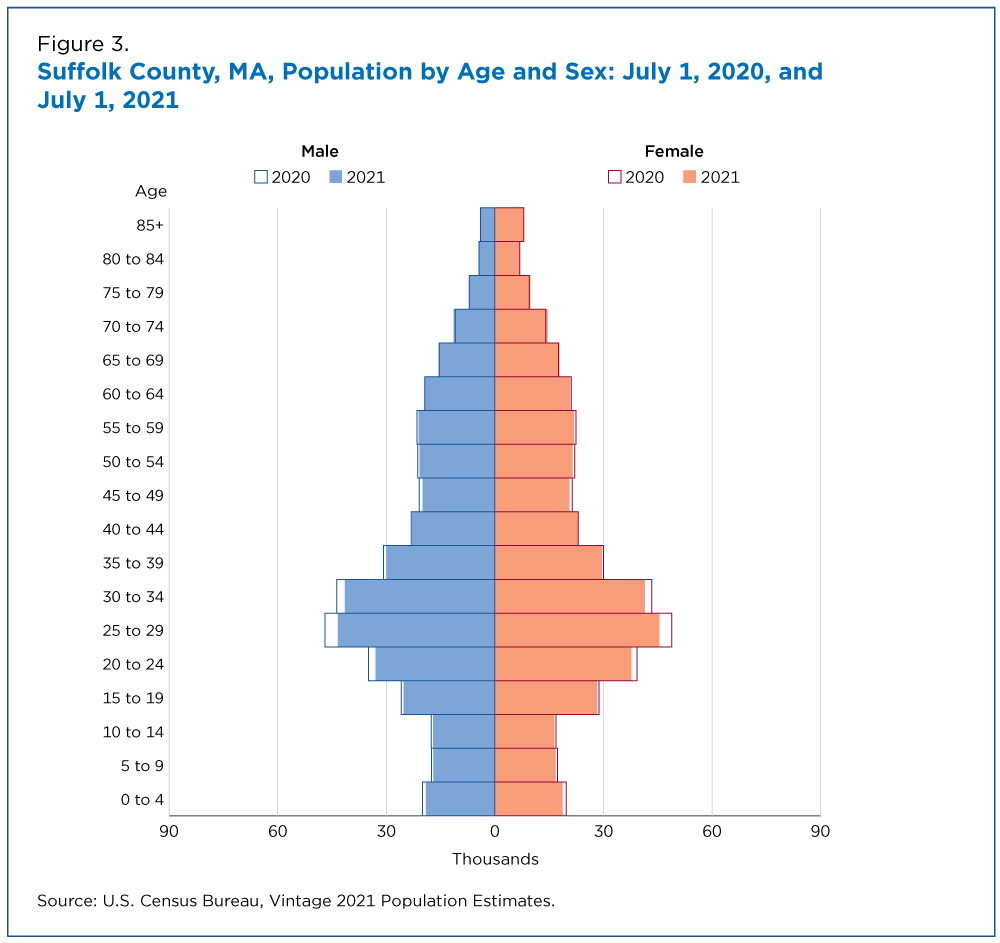 Figure 3. Suffolk County, MA, Population by Age and Sex: July 1, 2020, and July 1, 2021