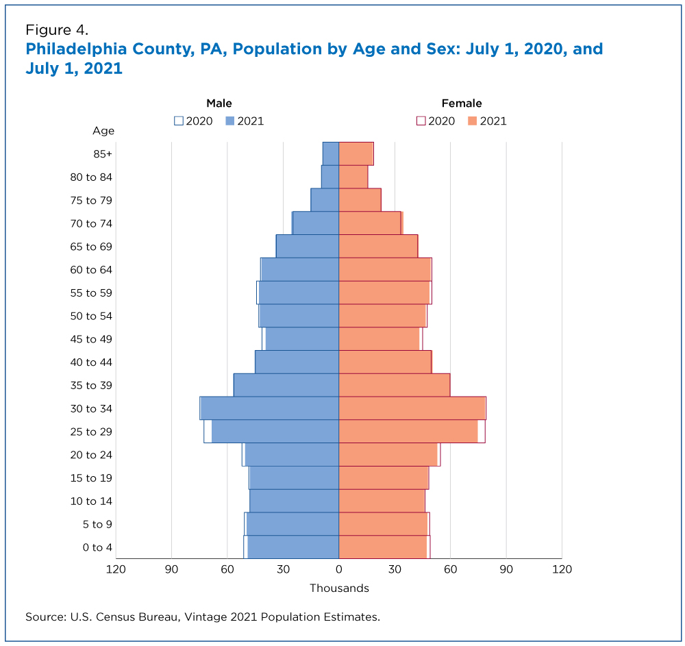 Figure 4. Philadelphia County, PA, Population by Age and Sex: July 1, 2020, and July 1, 2021
