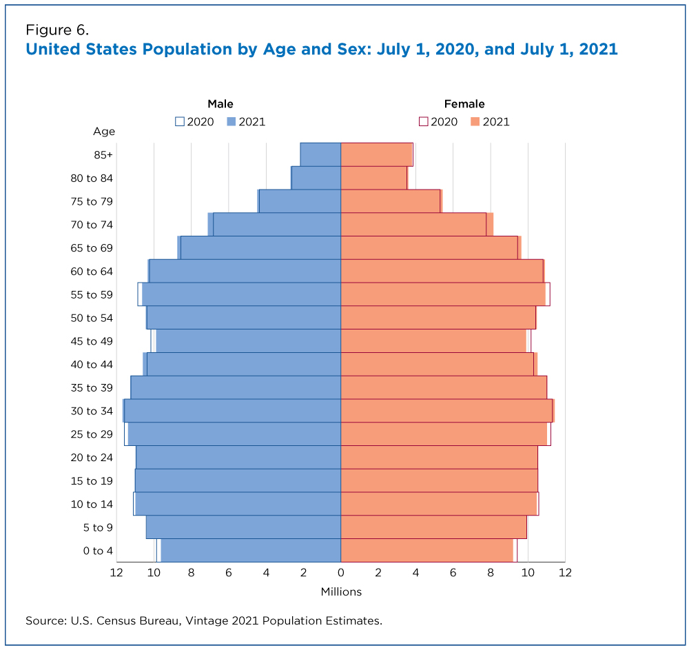 Figure 6. United States Population by Age and Sex: July 1, 2020, and July 1, 2021