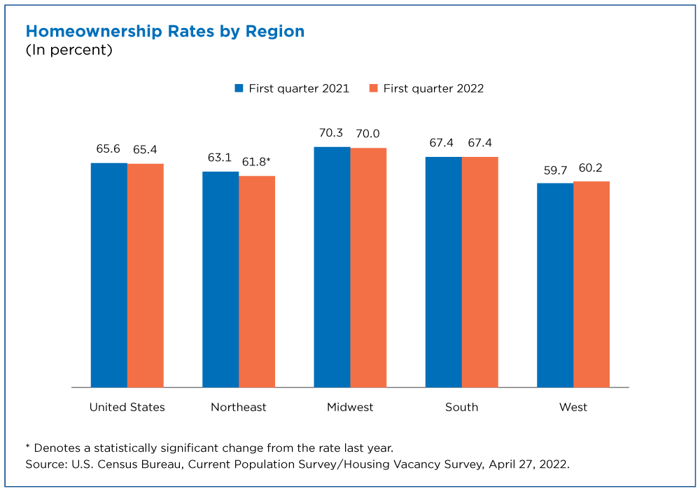Homeownership Rates by Region - Figure 1