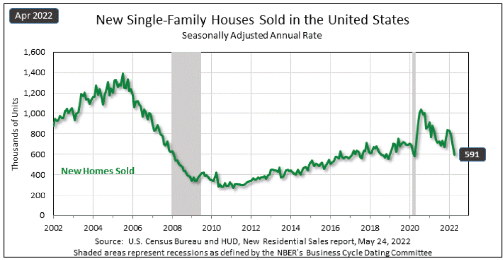 New Single-Family Houses Sold in the United States - Figure 5