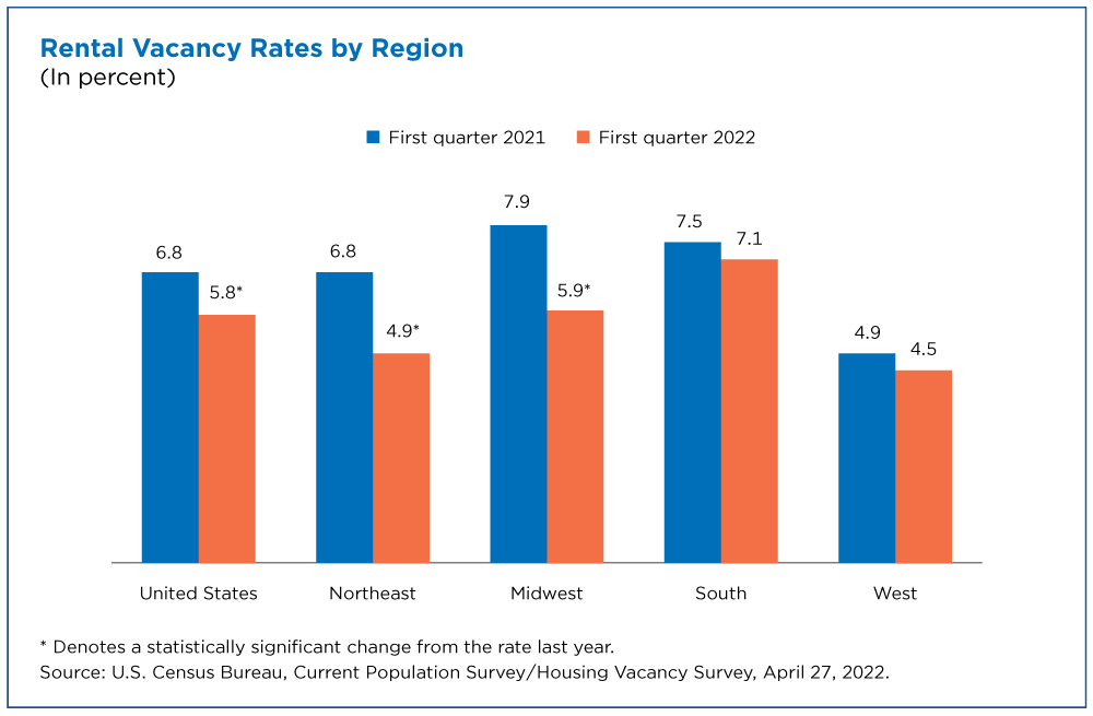 Rental Vacancy Rates by Region - Figure 2