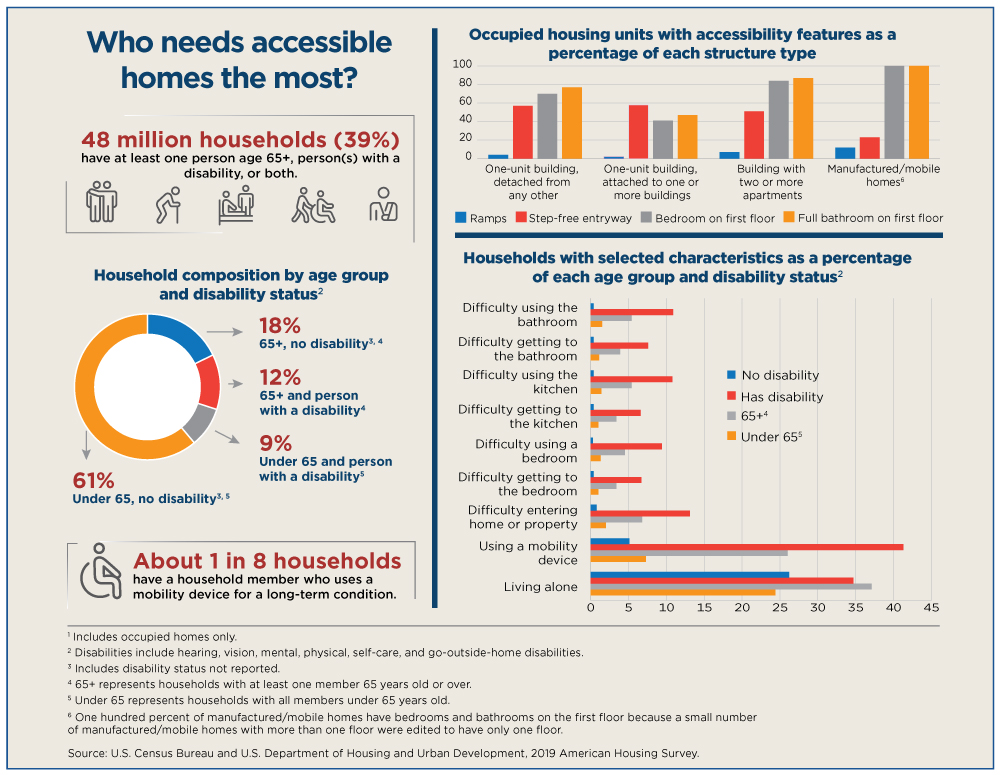 Who needs accessible homes the most? - Figure 3
