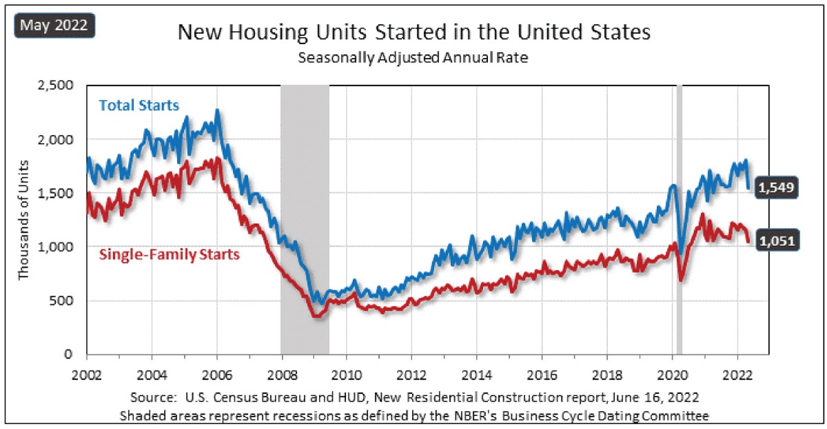 New Housing Units Started in the United States - Figure 4