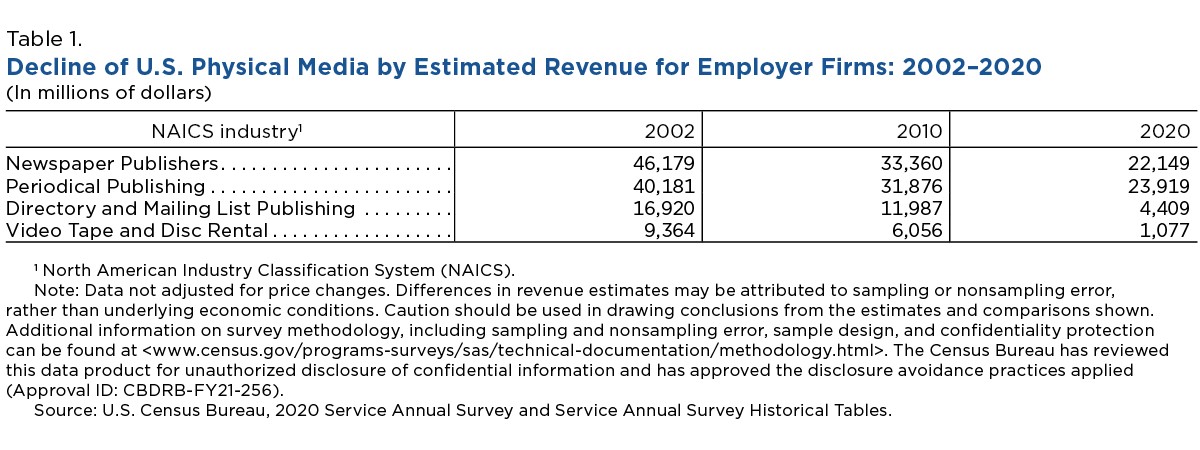Decline Of U.S. Physical Media by Estimated Revenue: 2002-2020