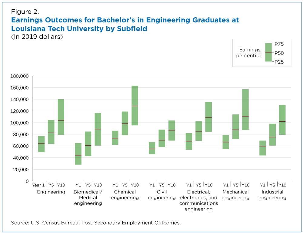 Figure 2. Earnings Outcomes for Bachelor's in Engineering Graduates at Louisiana Tech University by Subfield