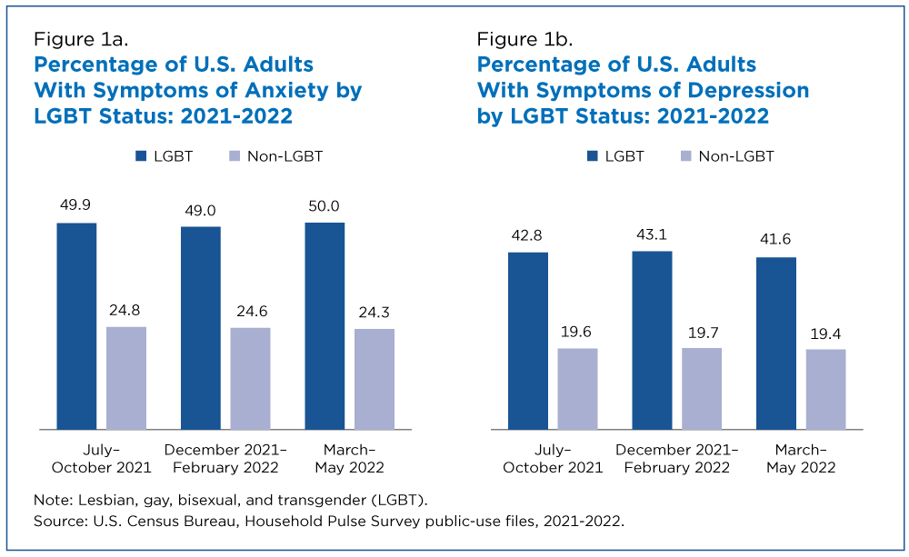 Percentage of U.S. Adults with Symptoms of Anxiety and Depression by LGBT Status: 2021-2022 - Figures 1a and 1b