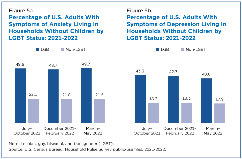 Percentage of U.S. Adults with Symptoms of Anxiety and Depression Living in Households Without Children by LGBT Status: 2021-2022 - Figures 5a and 5b