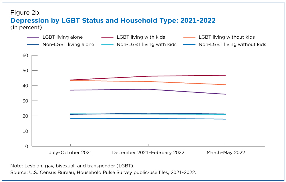 Depression by LGBT Status and Household Type:  2021-2022 - Figure 2b