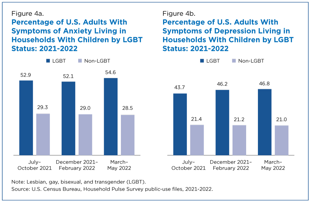 Percentage of U.S. Adults with Symptoms of Anxiety and Depression Living in Households with Children by LGBT Status: 2021-2022 - Figures 4a and 4b