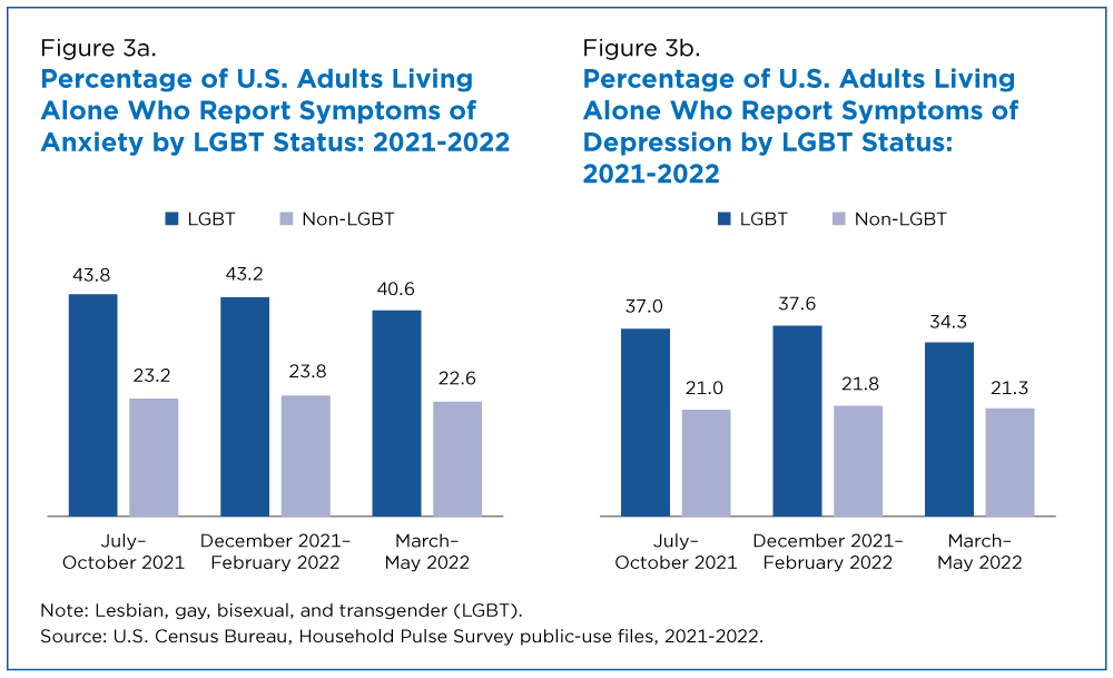 Percentage of U.S. Adults Living Alone Who Report Symptoms of Anxiety and Depression by LGBT Status: 2021-2022 - Figures 3a and 3b
