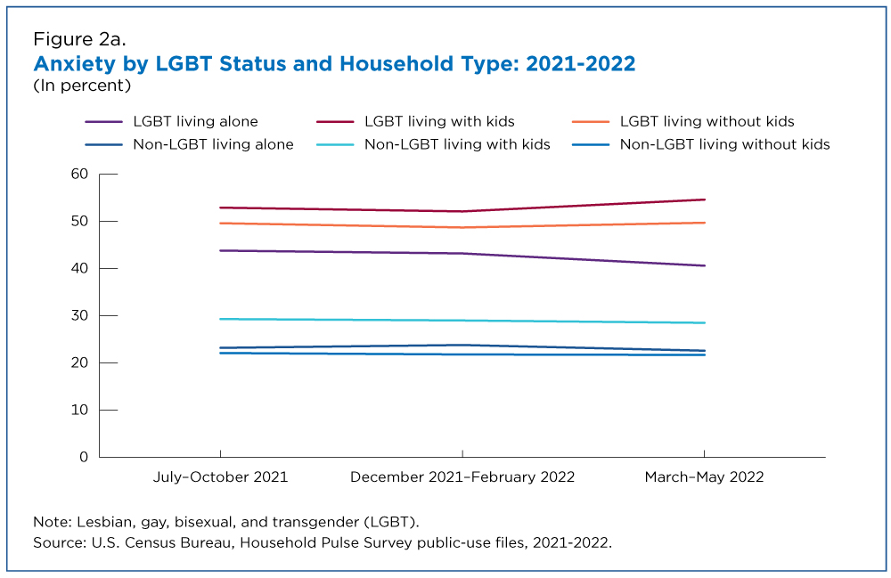 Anxiety by LGBT Status and Household Type: 2021-2022 - Figure 2a