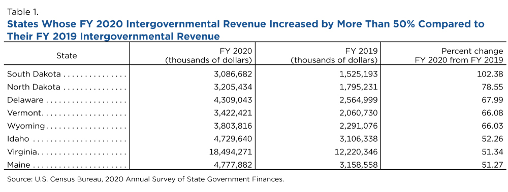 Table 1. States Whose FY 2020 Intergovernmental Revenue Increased by More Than 50% Compared to Their FY 2019 Intergovernmental Revenue