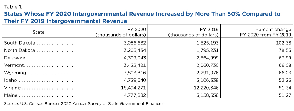 Table 1. States Whose FY 2020 Intergovernmental Revenue Increased by More Than 50% Compared to Their FY 2019 Intergovernmental Revenue Table 1. States Whose FY 2020 Intergovernmental Revenue Increased by More Than 50% Compared to Their FY 2019 Intergovernmental Revenue