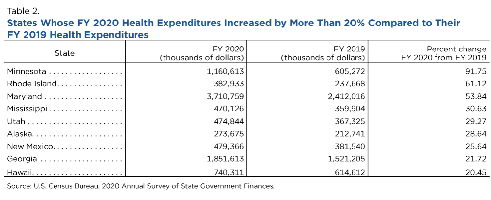 Table 2. States Whose FY 2020 Health Expenditures Increased by More Than 20% Compared to Their FY 2019 Health Expenditures