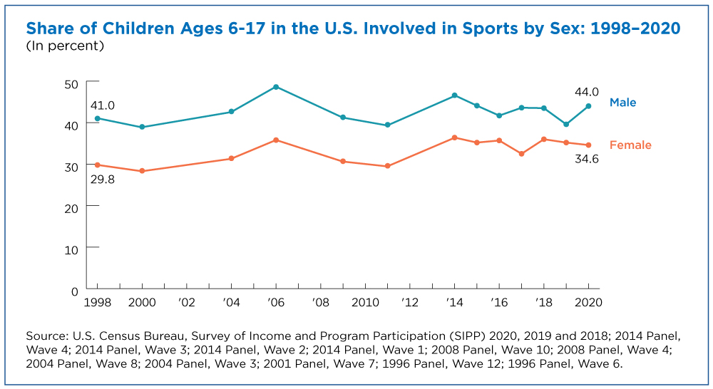 Figure 1. Share of Children Ages 6-17 in the U.S. Involved in Sports by Sex: 1998-2020