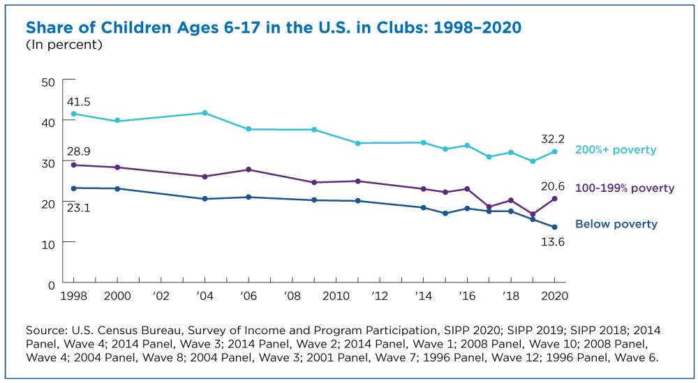 Figure 3. Share of Children Ages 6-17 in the U.S. in Clubs: 1998-2020