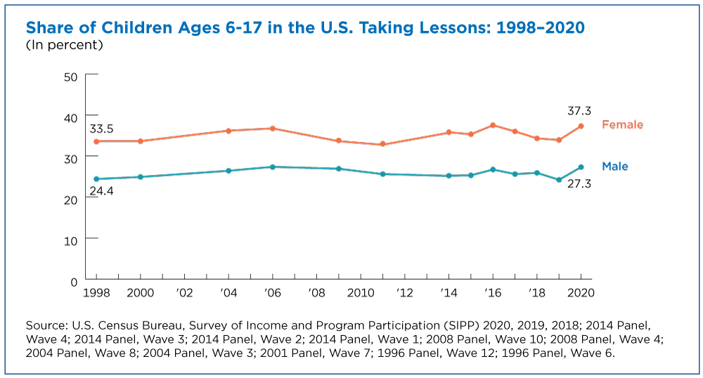 Figure 2. Share of Children Ages 6-17 in the U.S. Taking Lessons: 1998-2020