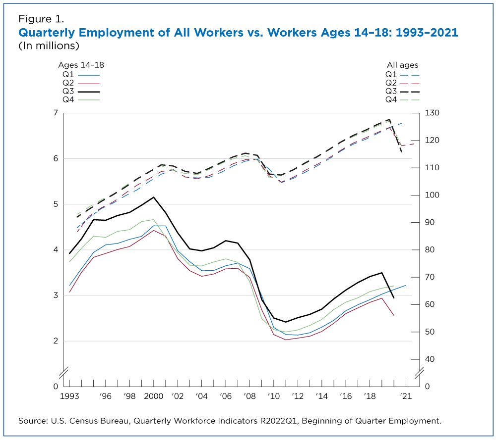 Figure 1. Quarterly Employment of All Workers vs. Workers Ages 14-18: 1993-2021