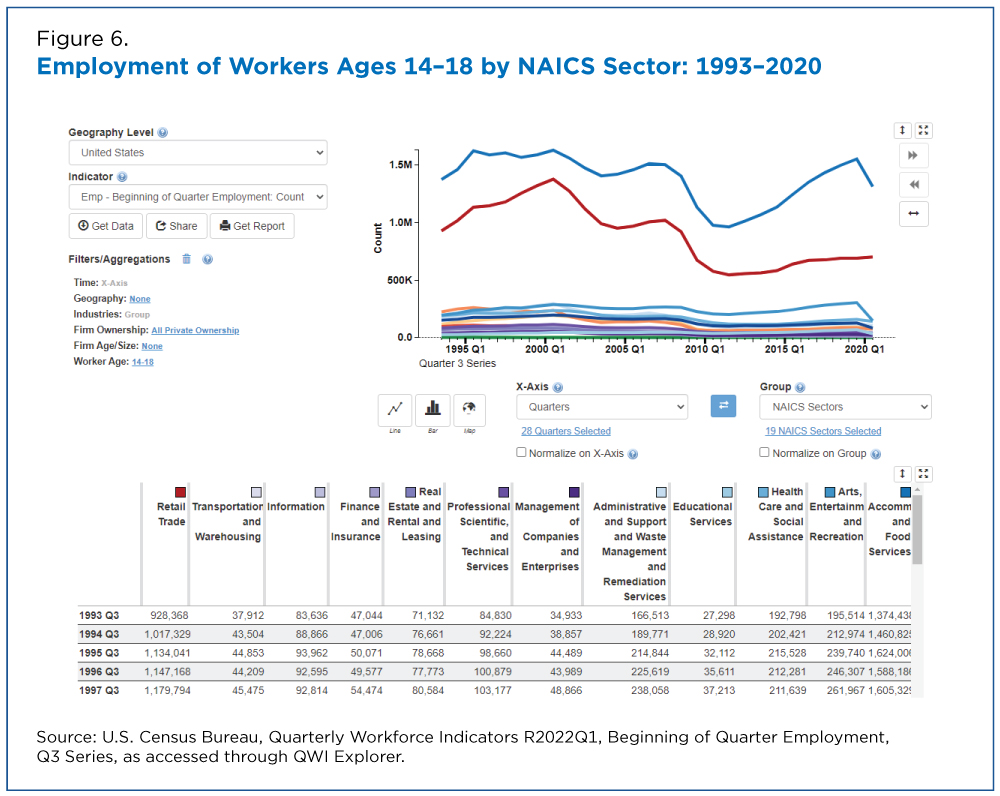 FIgure 6. Employment of Workers Ages 14-18 by NAICS Sector: 1993-2020