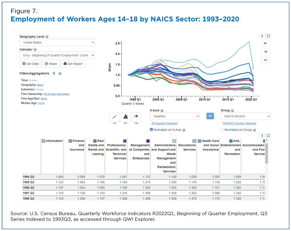 Figure 7. Employment of Workers Ages 14-18 by NAICS Sector: 1993-2020