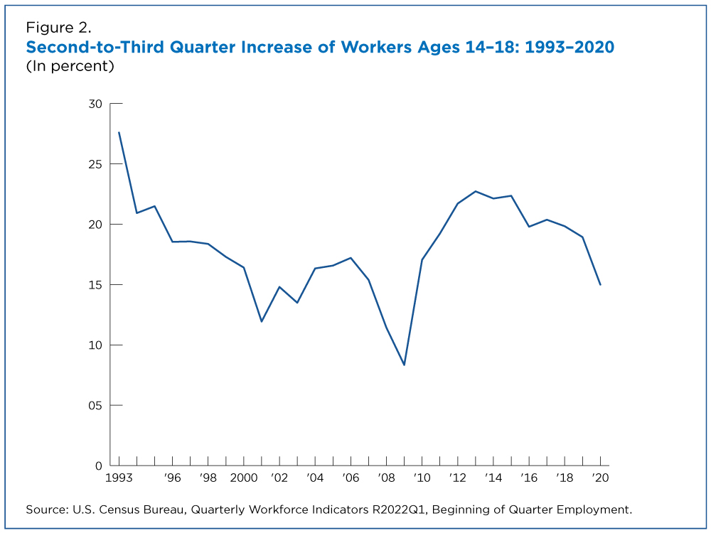 Figure 2. Second-to-Third Quarter Increase of Workers Ages 14-18: 1993-2020