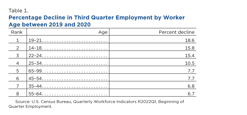 Table 1. Percentage Decline in Third Quarter Employment by Worker Age between 2019 and 2020
