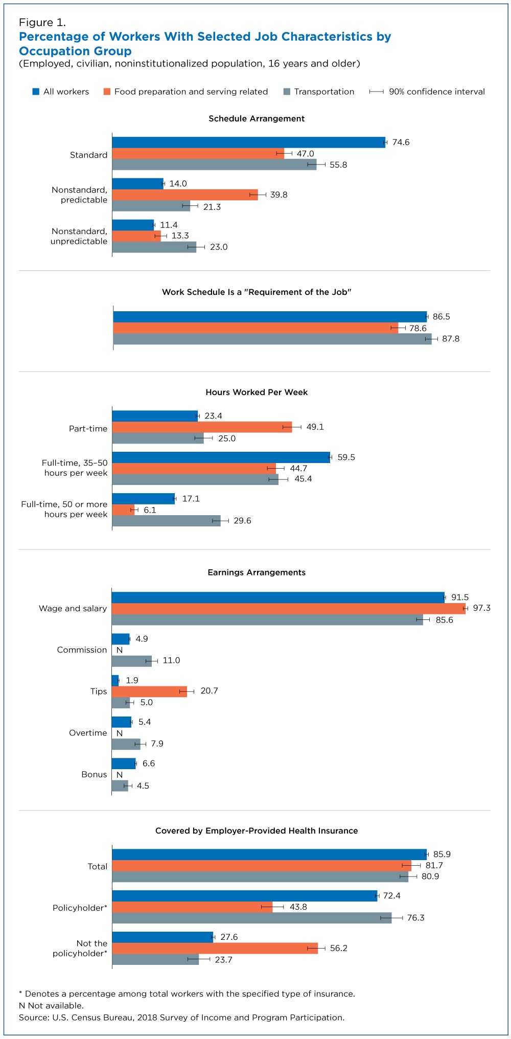 Figure 1. Percentage of Workers With Selected Job Characteristics by Occupation Group