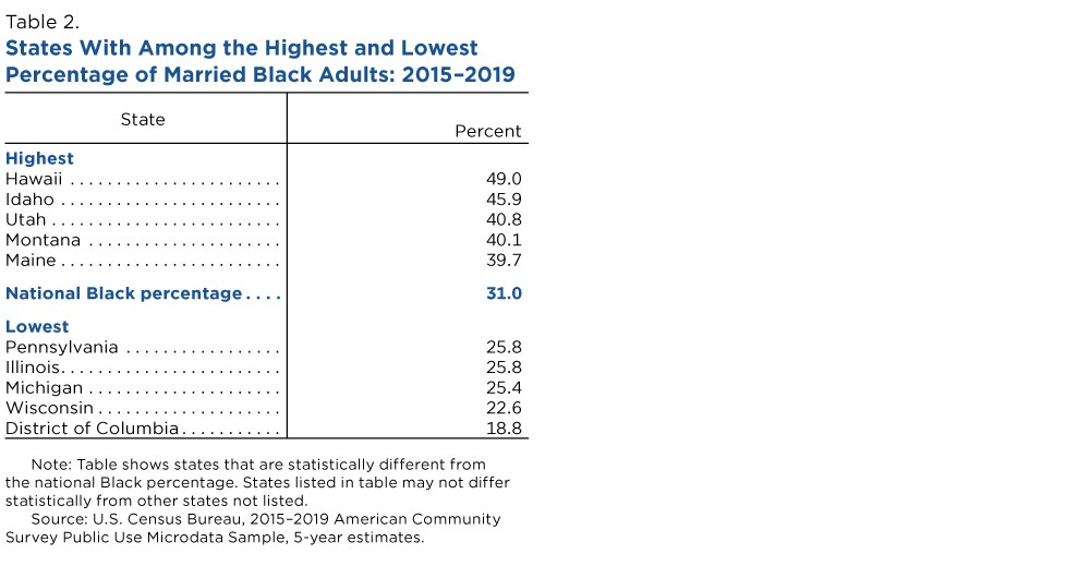 Table 2. States With Among the Highest and Lowest Percentage of Married Black Adults: 2015-2019