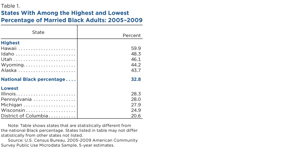 Table 1. States With Among the Highest and Lowest Percentage of Married Black Adults: 2005-2009