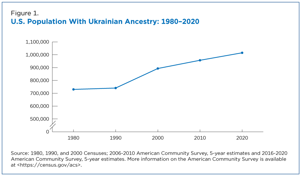 Figure 1. U.S. Population With Ukrainian Ancestry: 1980-2020