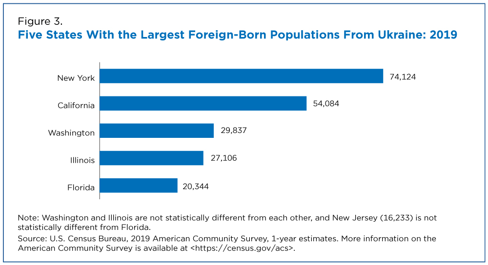 Figure 3. Five States With the Largest Foreign-Born Populations From Ukraine: 2019