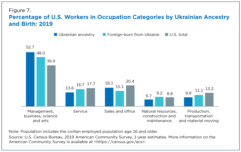 Figure 7. Percentage of U.S. Workers in Occupation Categories by Ukrainian Ancestry and Birth: 2019