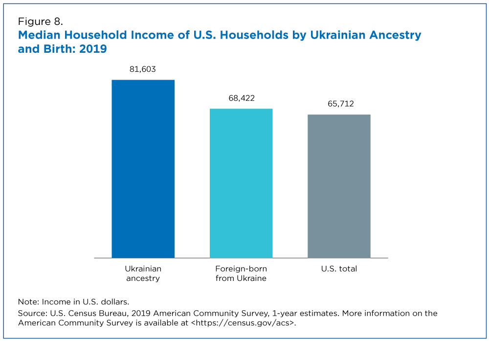 Figure 8. Median Household Income of U.S. Households by Ukrainian Ancestry and Birth: 2019