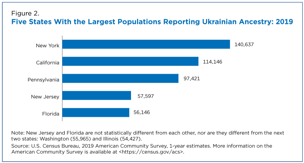 Figure 2. Five States With the Largest Populations Reporting Ukrainian Ancestry: 2019